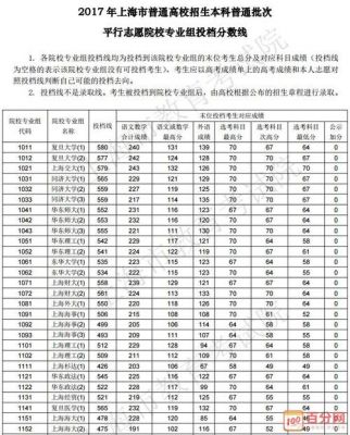 2017上海本科学校录取分数（2017上海本科分数线）-图1