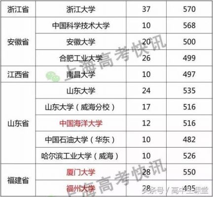 2017上海本科学校录取分数（2017上海本科分数线）-图3