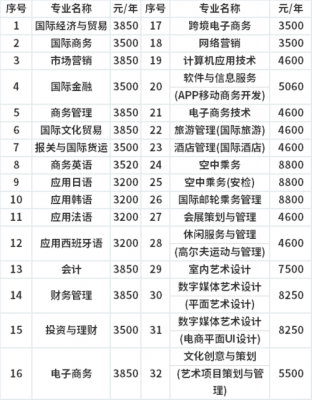 湖南外贸职业学院的学费（湖南外贸职业学院学费一年多少钱）-图3