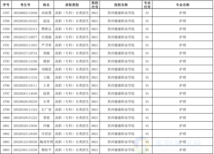 贵州建设职业学院录取名单（贵州建设职业技术学院录取情况）-图2