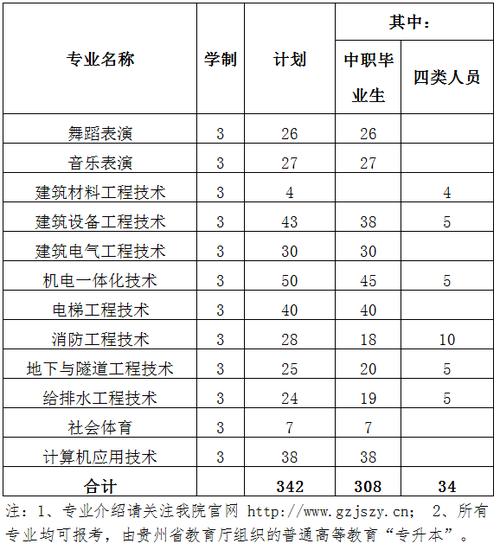 贵州建设职业学院录取名单（贵州建设职业技术学院录取情况）-图3