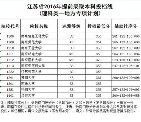 2016江苏高考各学校（2016江苏高考各学校录取分数线）-图3