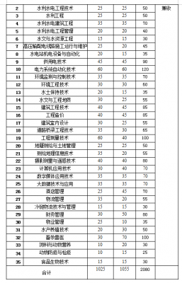 崇州水利职业学院单招卷子（崇州水利水电学校）-图1