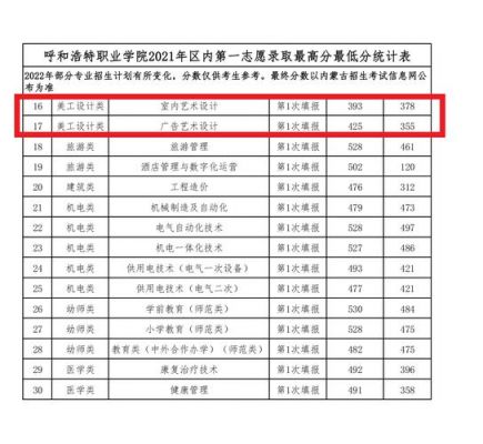 呼和浩特职业学院分数6（呼和浩特职业学院官网单招）-图2