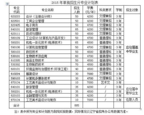 辽宁职业学院2015单招（辽宁职业学院2015单招录取）-图3