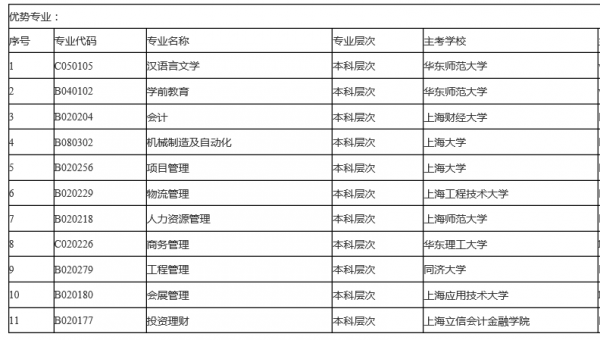 上海自考本科哪个学校好（上海自考本科哪个学校好考一点）-图3