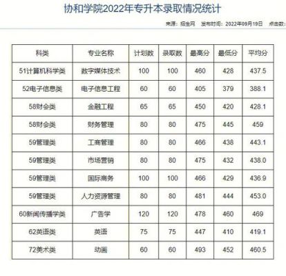 福建专升本学校分数线（福建专升本学校分数线与学费）