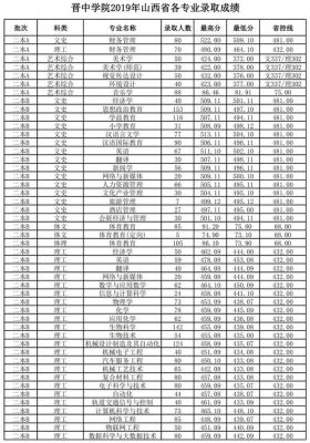 晋中高等专科学校（晋中高等专科学校分数线）-图1