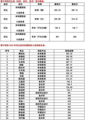 晋中高等专科学校（晋中高等专科学校分数线）-图3