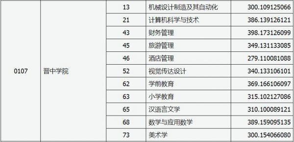 晋中高等专科学校（晋中高等专科学校分数线）-图2