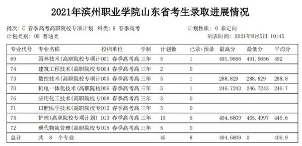 滨州职业学院大专多少分（滨州职业学院专科）-图3