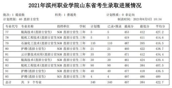 滨州职业学院大专多少分（滨州职业学院专科）-图2