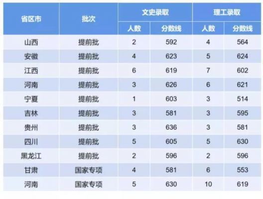 河南提前批学校（河南提前批学校和分数）-图3