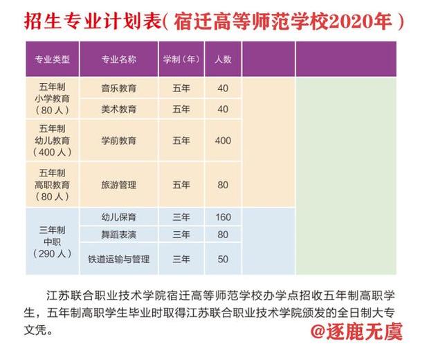 关于宿迁五年制大专学校的信息-图2