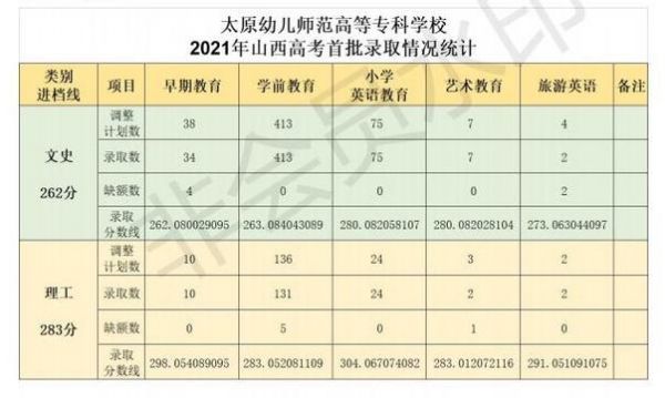 山西幼师学校（山西幼师学校录取分数线2023）-图1