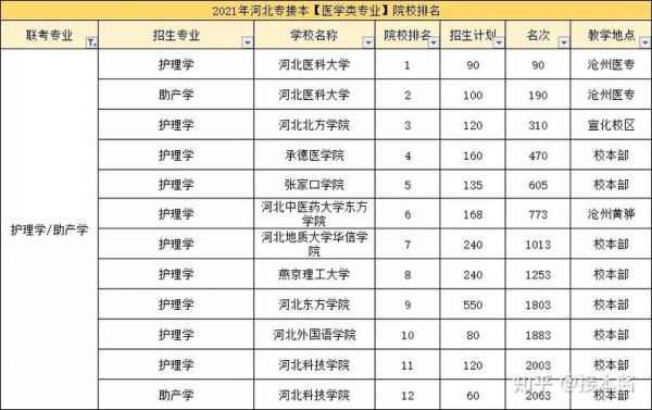 河北哪个护理学校好（河北护理学专业学校排名）-图2