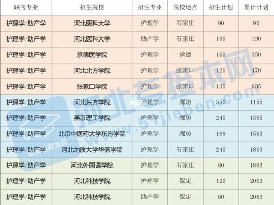 河北哪个护理学校好（河北护理学专业学校排名）-图1