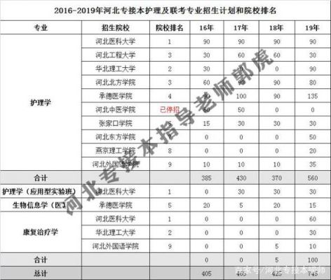 河北哪个护理学校好（河北护理学专业学校排名）-图3