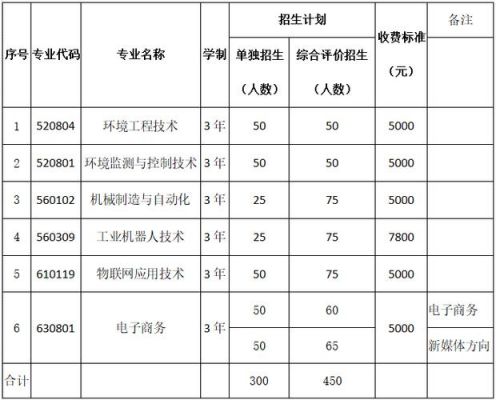 职业学院2020招生（职业学院招生办）-图3