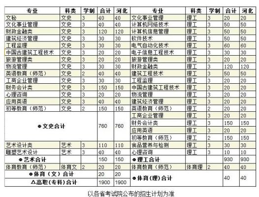 廊坊大专学校有哪些（廊坊大专学校有哪些名单）-图2