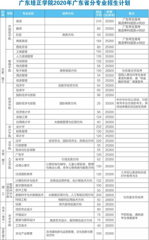 广东培正学院学校代码（广东培正学院招生代码是多少）