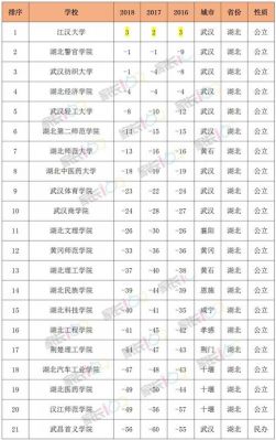 湖北本二学校有哪些专业（湖北省本科院校二本排名）-图2