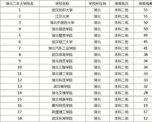 湖北本二学校有哪些专业（湖北省本科院校二本排名）-图1