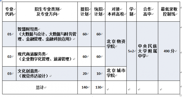 北京财贸职业学院能生本吗（北京财贸职业学院2021新生报到）-图1