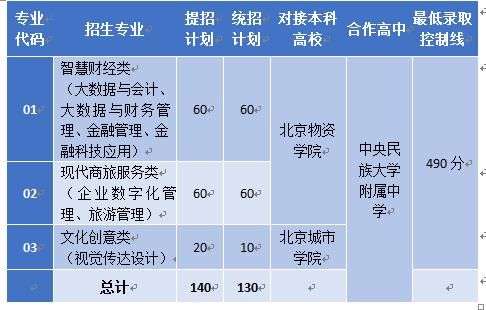 北京财贸职业学院能生本吗（北京财贸职业学院2021新生报到）-图2