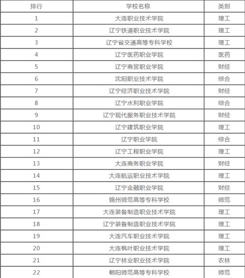 大连好的职业学院（大连职业技术学院排行榜）