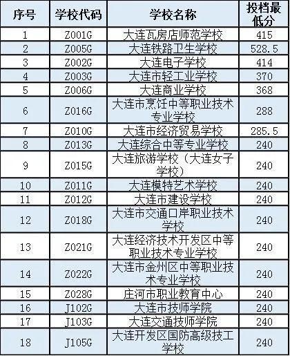 大连好的职业学院（大连职业技术学院排行榜）-图2