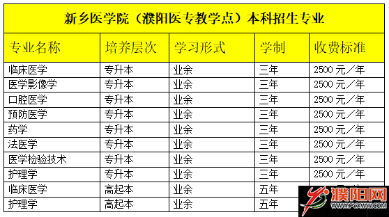 濮阳高等专科学校（濮阳高等专科学校2022年招生计划）-图2