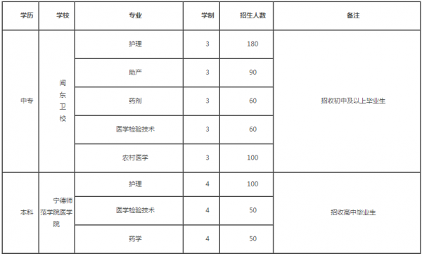 闽东卫生学校分数（闽东卫生学校分数线2023年招生）-图2