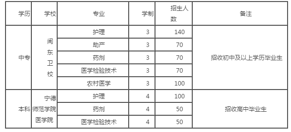 闽东卫生学校分数（闽东卫生学校分数线2023年招生）-图3