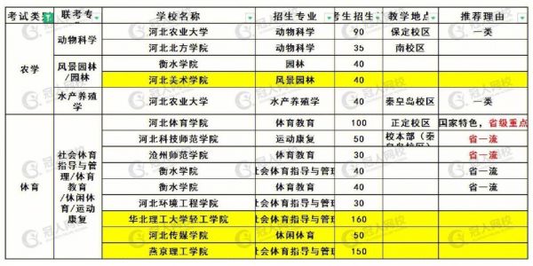 专接本河北省学校名单（河北省专接本学校名单及分数线）-图1