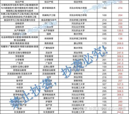 专接本河北省学校名单（河北省专接本学校名单及分数线）-图2