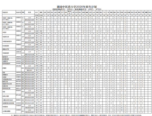 湖南中医药大学校（湖南中医药大学校区专业分布）
