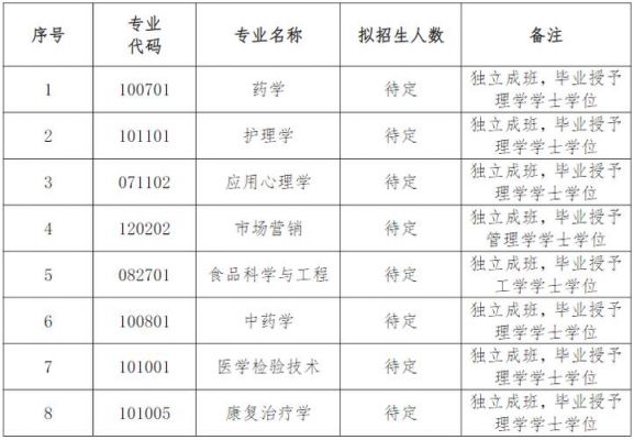 湖南中医药大学校（湖南中医药大学校区专业分布）-图3