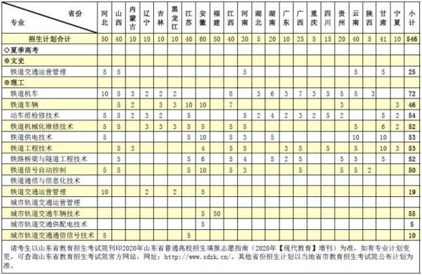 山东省职业学院报名时间（山东省职业学院2020年招生计划）-图1