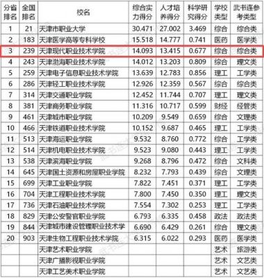 天津工业职业学院最新排名（天津工业职业技术学院排名）