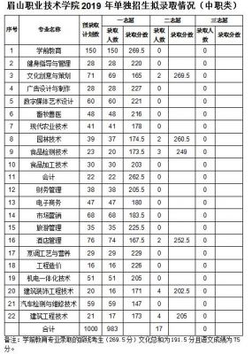 眉山医科职业学院分数（眉山医药科技学院19年录取分数线）-图2