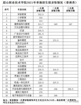 眉山医科职业学院分数（眉山医药科技学院19年录取分数线）-图3