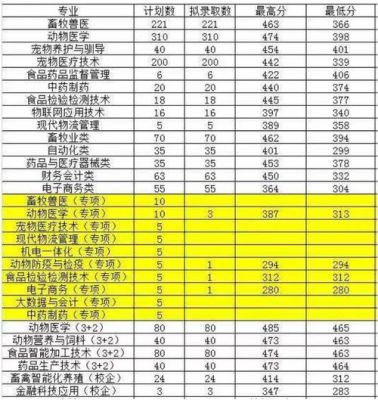 潍坊兽医职业学院收分（潍坊学兽医的学校）