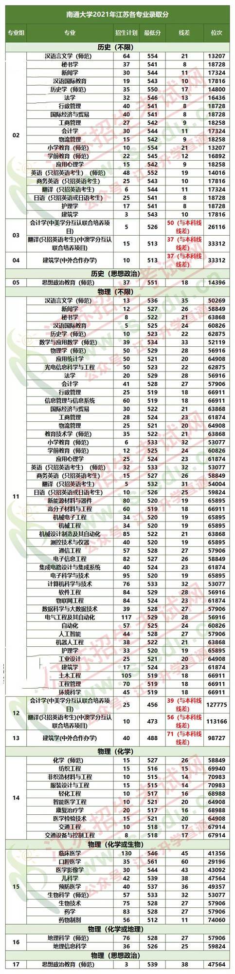 南通大学学校代码（南通大学代码2021年）