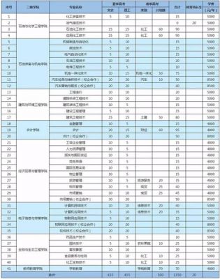 东营职业学院专业分数线（东营职业学院专业代码）-图1