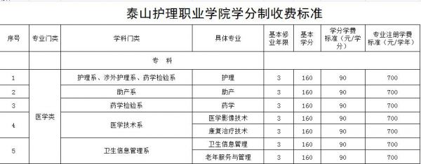 泰山护理职业学院费用（泰山护理职业学院2021学费）-图1