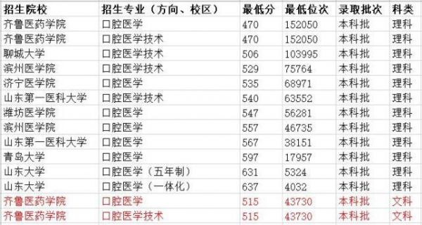 山东口腔医学专科学校排名（山东口腔医学的学校）