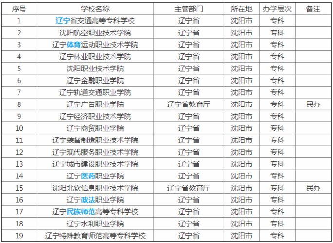 沈阳大专学校有哪些（沈阳大专学校有哪些学校好）-图3