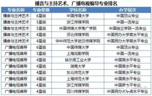 传媒专业培训学校（传媒专业培训学校排名）