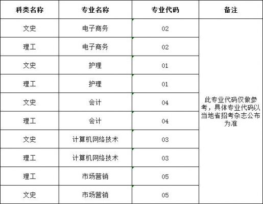 武汉商贸职业学院专业代码（武汉商贸职业学院专业代码2023）-图2